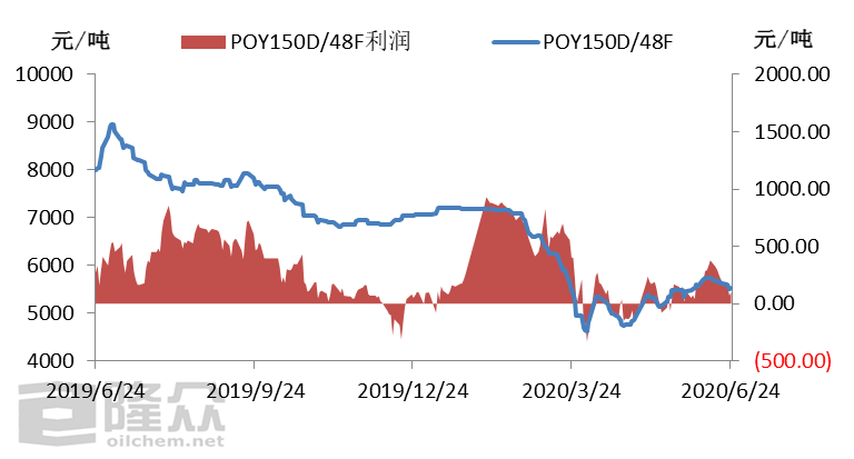 涤纶长丝最新价格动态解析报告